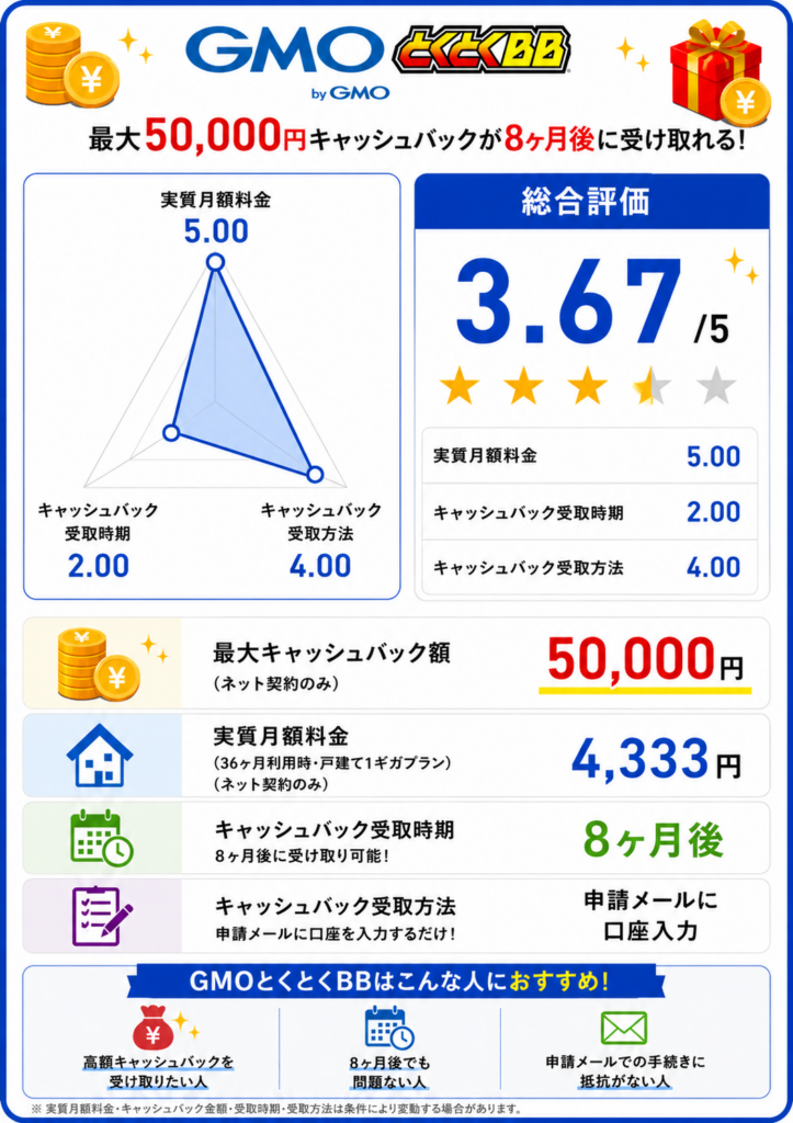 ソフトバンクエアーキャッシュバックのGMOとくとくBBレーダーチャート