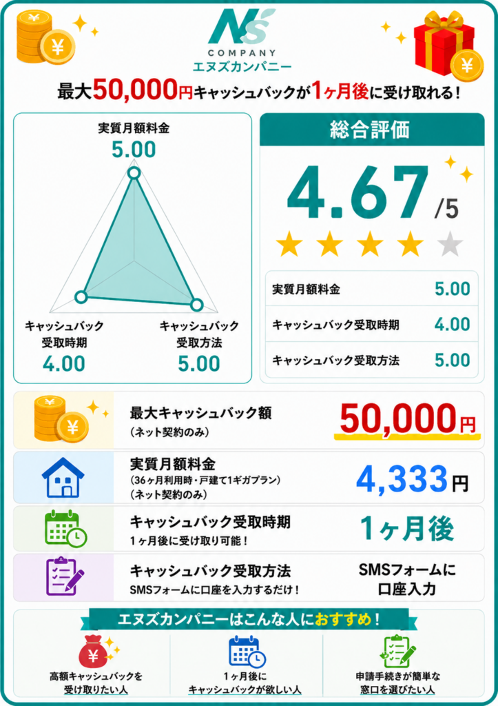 ソフトバンクエアーキャッシュバックのエヌズカンパニーレーダーチャート