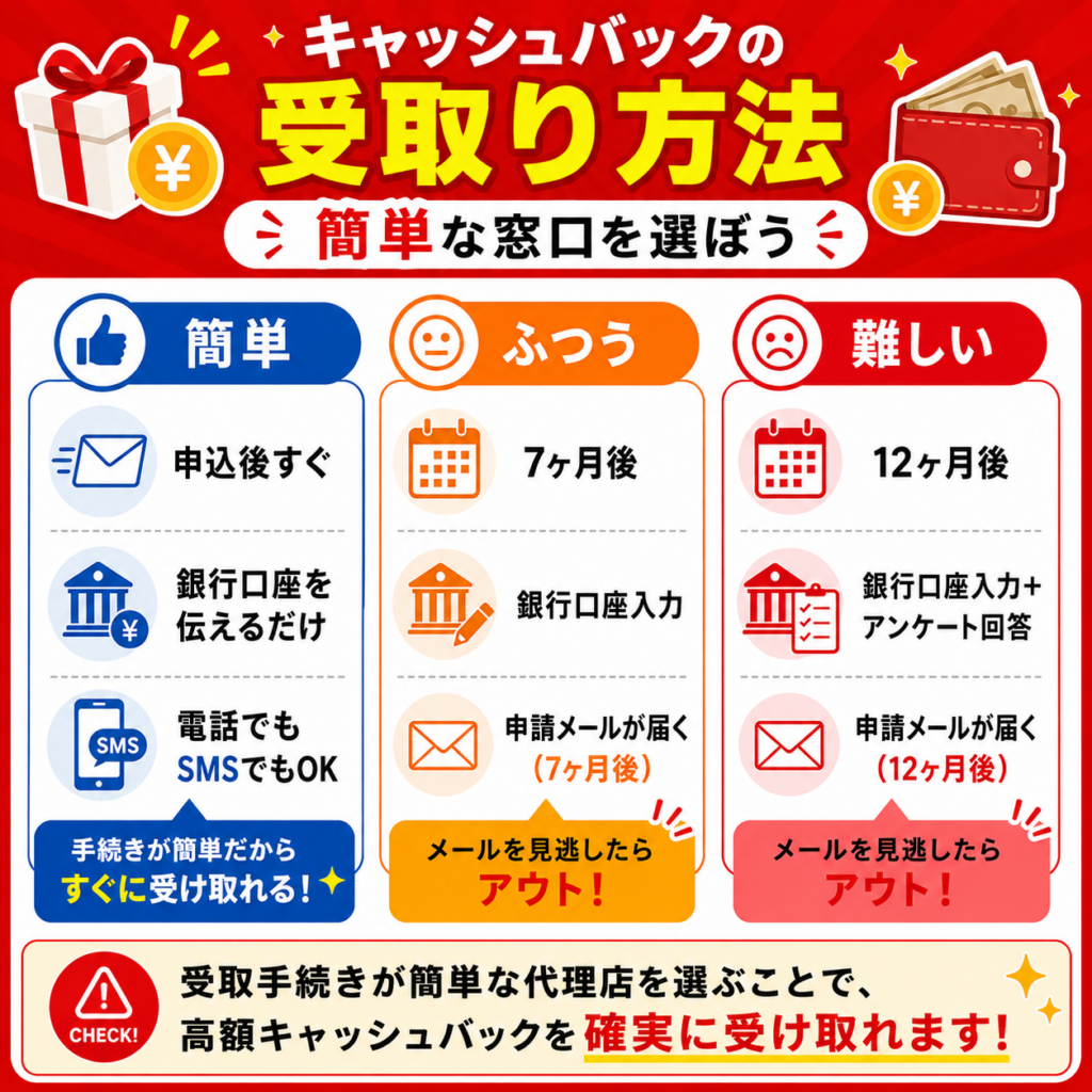 ソフトバンクエアーキャッシュバックの図解選び方受取方法