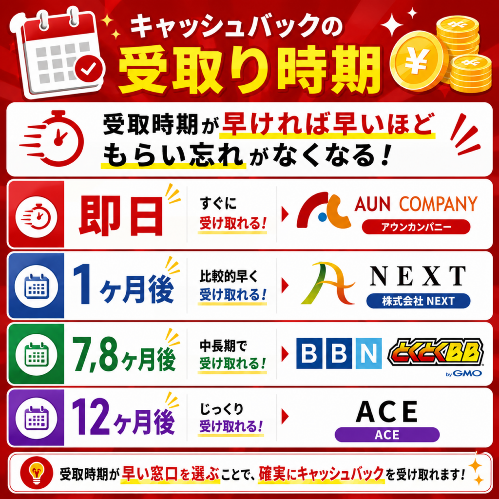 ソフトバンクエアーキャッシュバックの図解選び方受取時期
