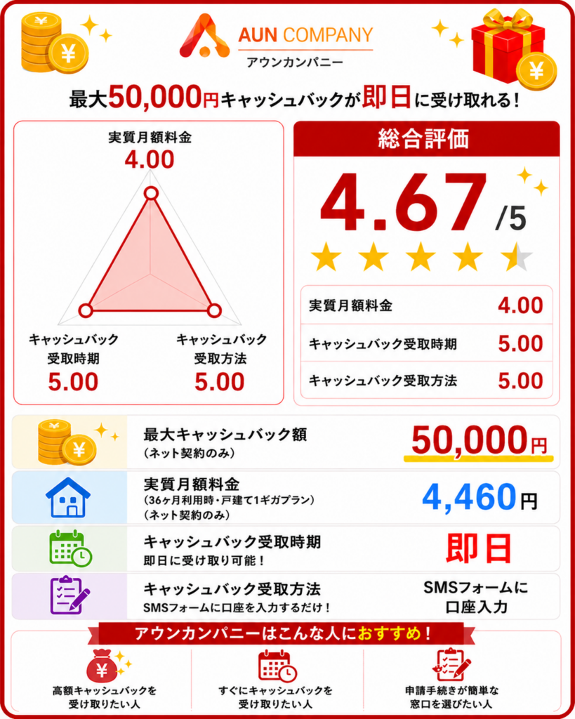ソフトバンク光キャッシュバック1位アウンカンパニーレーダーチャート