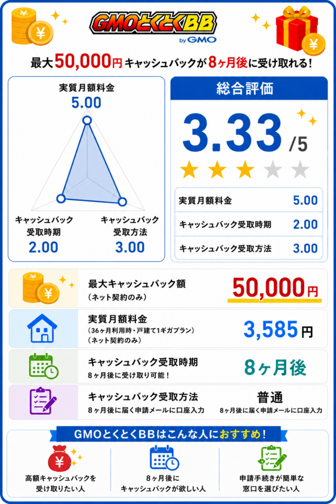 ソフトバンク光キャッシュバック4位GMOレーダーチャート