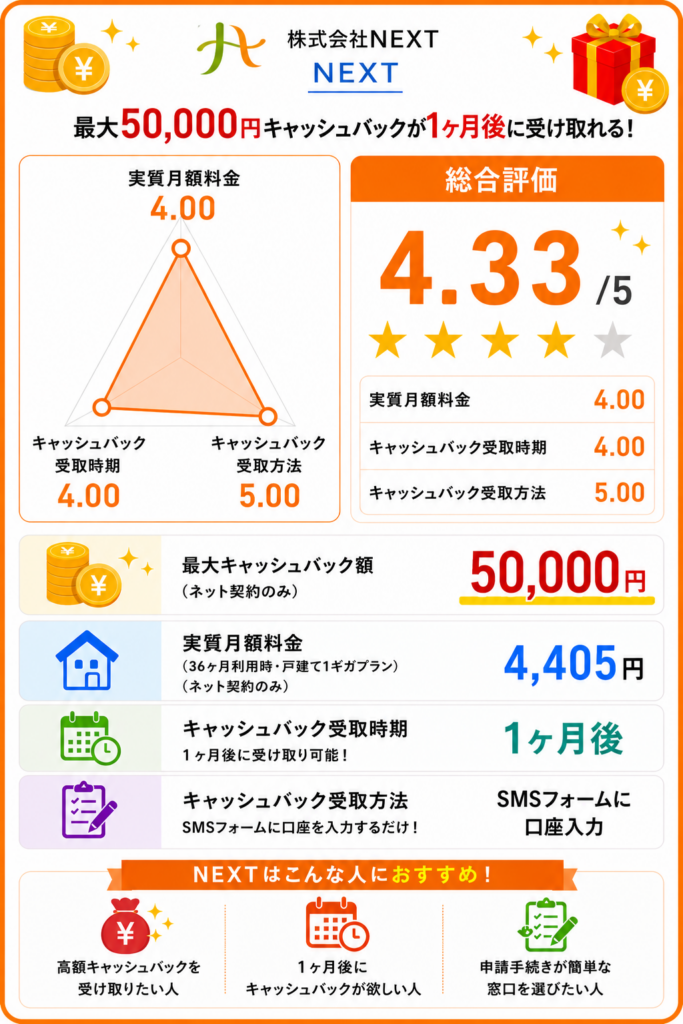 ソフトバンク光キャッシュバック4位NEXTレーダーチャート