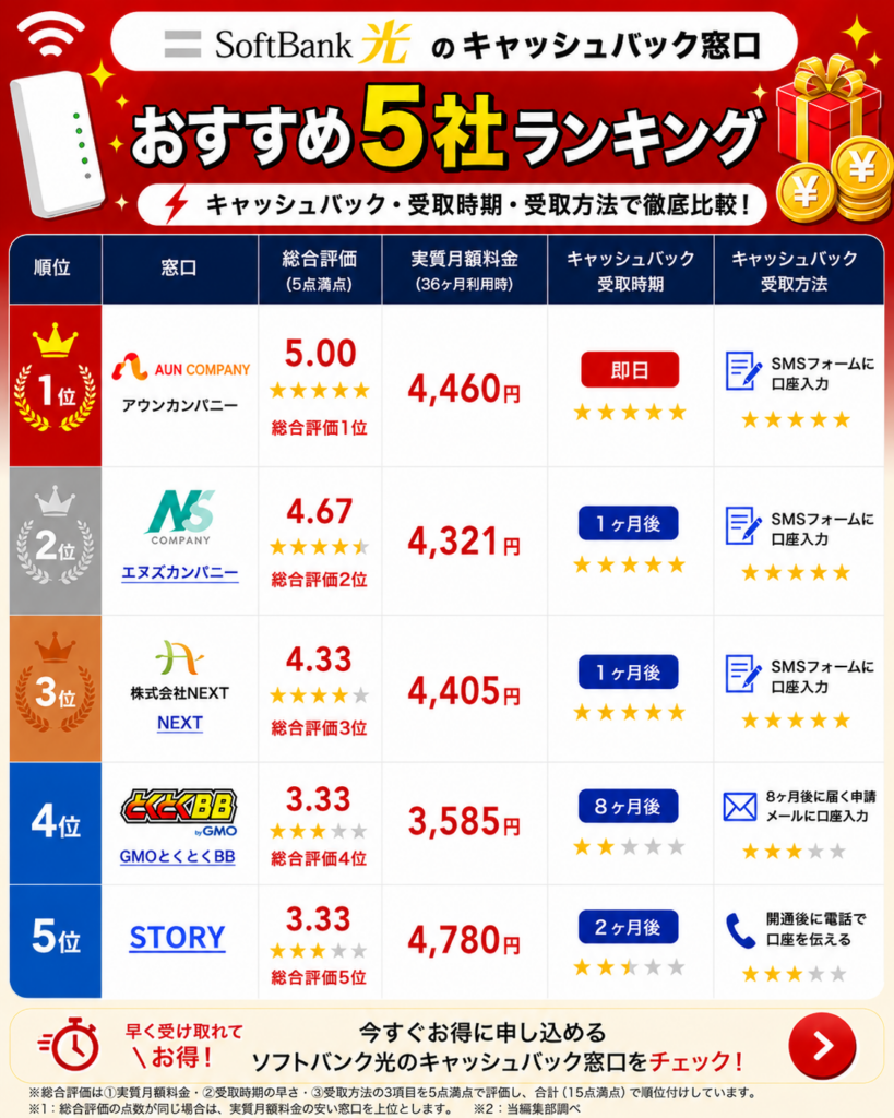 ソフトバンク光キャッシュバックランキング図解