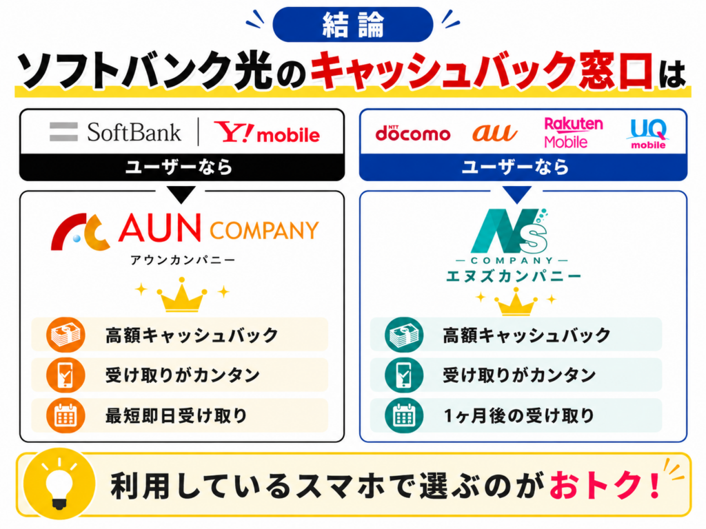 ソフトバンク光キャッシュバック結論図解
