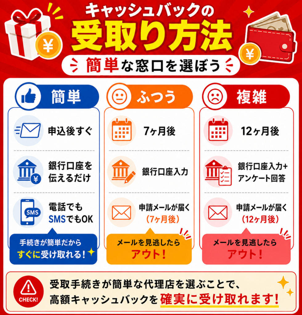 ソフトバンク光キャッシュバック選び方3受取方法図解