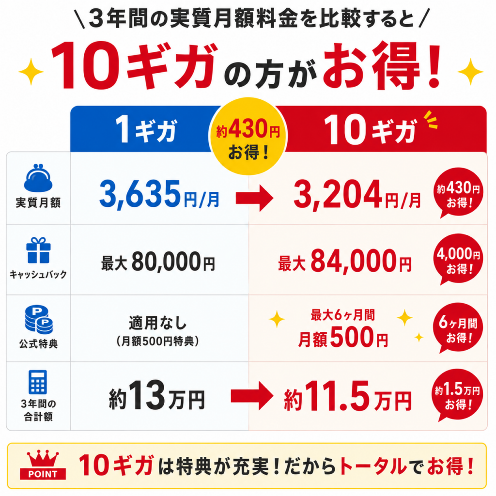 ドコモ光キャッシュバック10ギガお得図解
