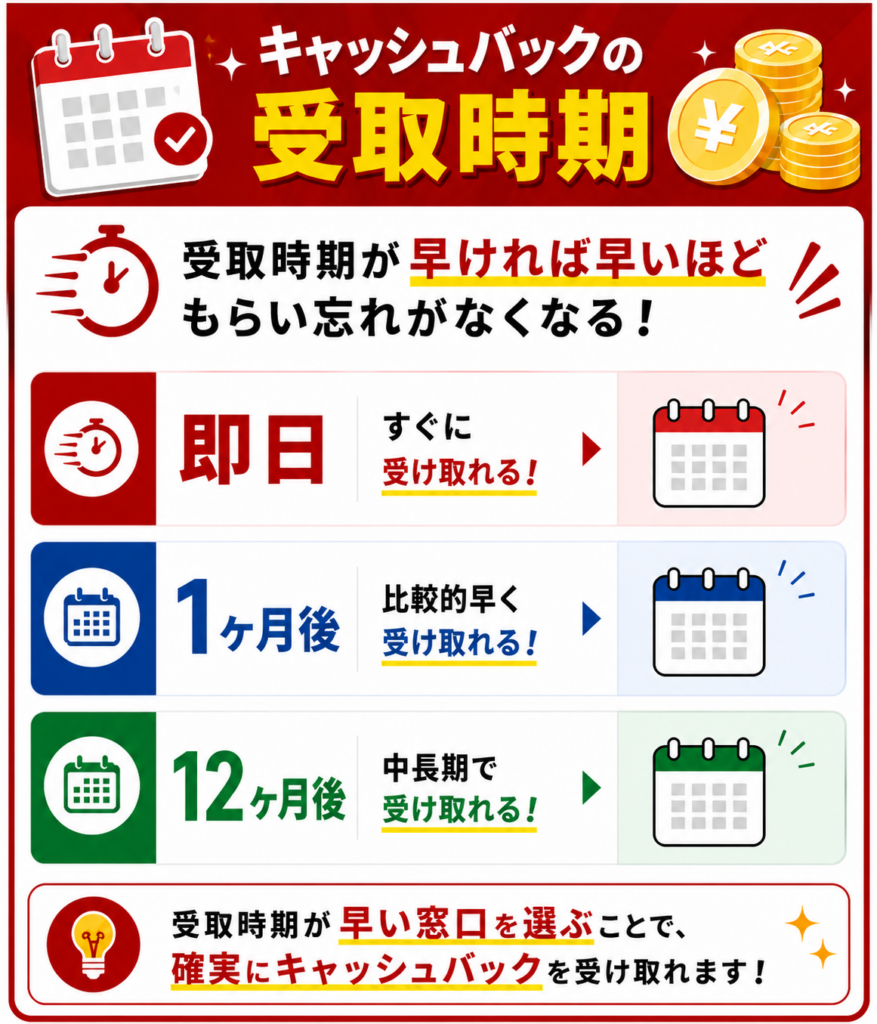 ドコモ光キャッシュバック受取時期図解
