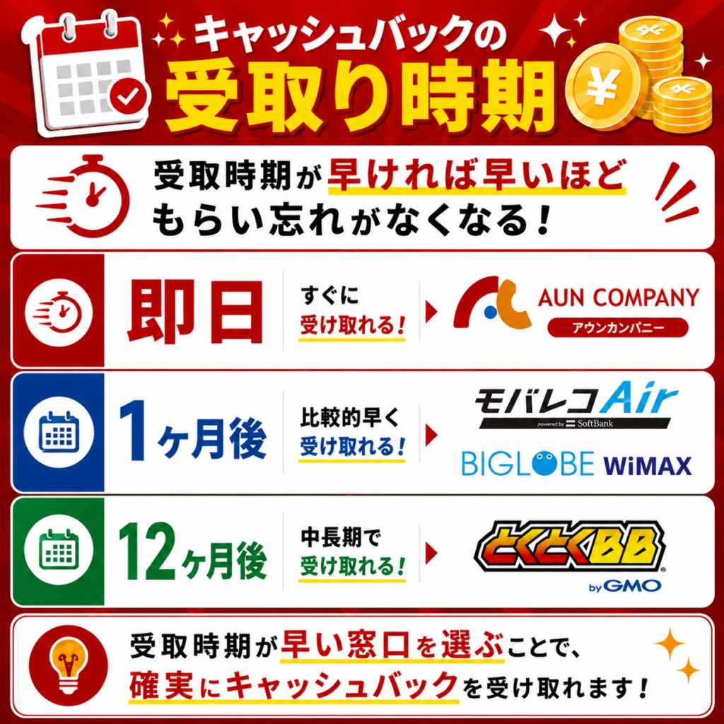 ホームルーターおすすめ受取時期図解