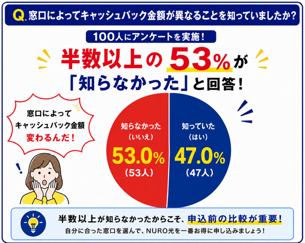 NURO光キャンペーン比較！75,000円キャッシュバックとU29応援割は