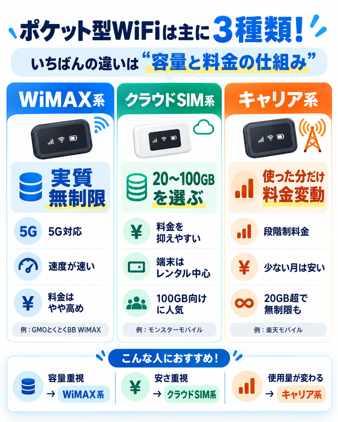 ポケット型WiFiおすすめランキング10選！料金・速度で徹底比較【2026年